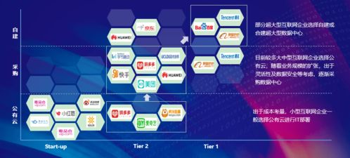 現狀、變化與趨勢 三千字深度解析互聯網行業數據中心應用與數據服務